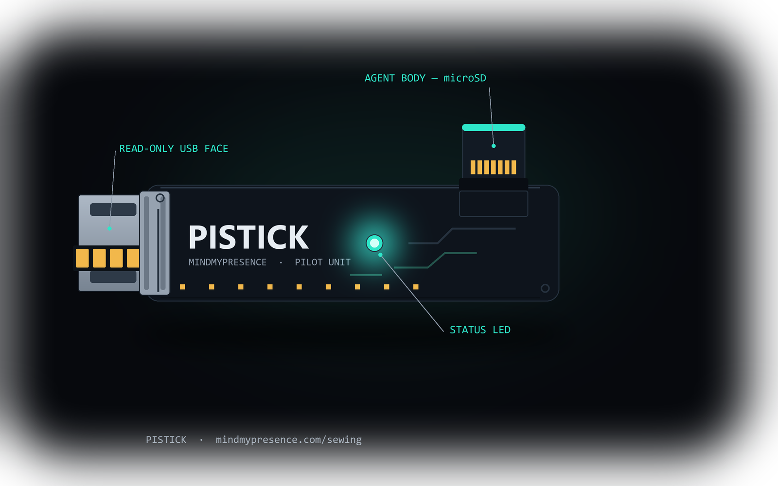 Render of the PISTICK device: a stick-form circuit board with a gold-contact USB-A connector on one end, a teal status LED, and a microSD card inserted along the top edge. Labels point to the read-only USB face, the microSD agent body, and the status LED.